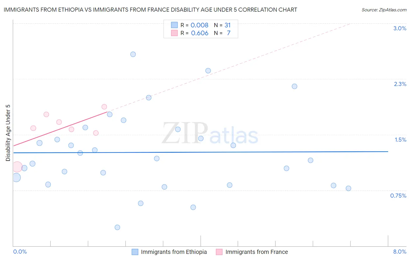 Immigrants from Ethiopia vs Immigrants from France Disability Age Under 5