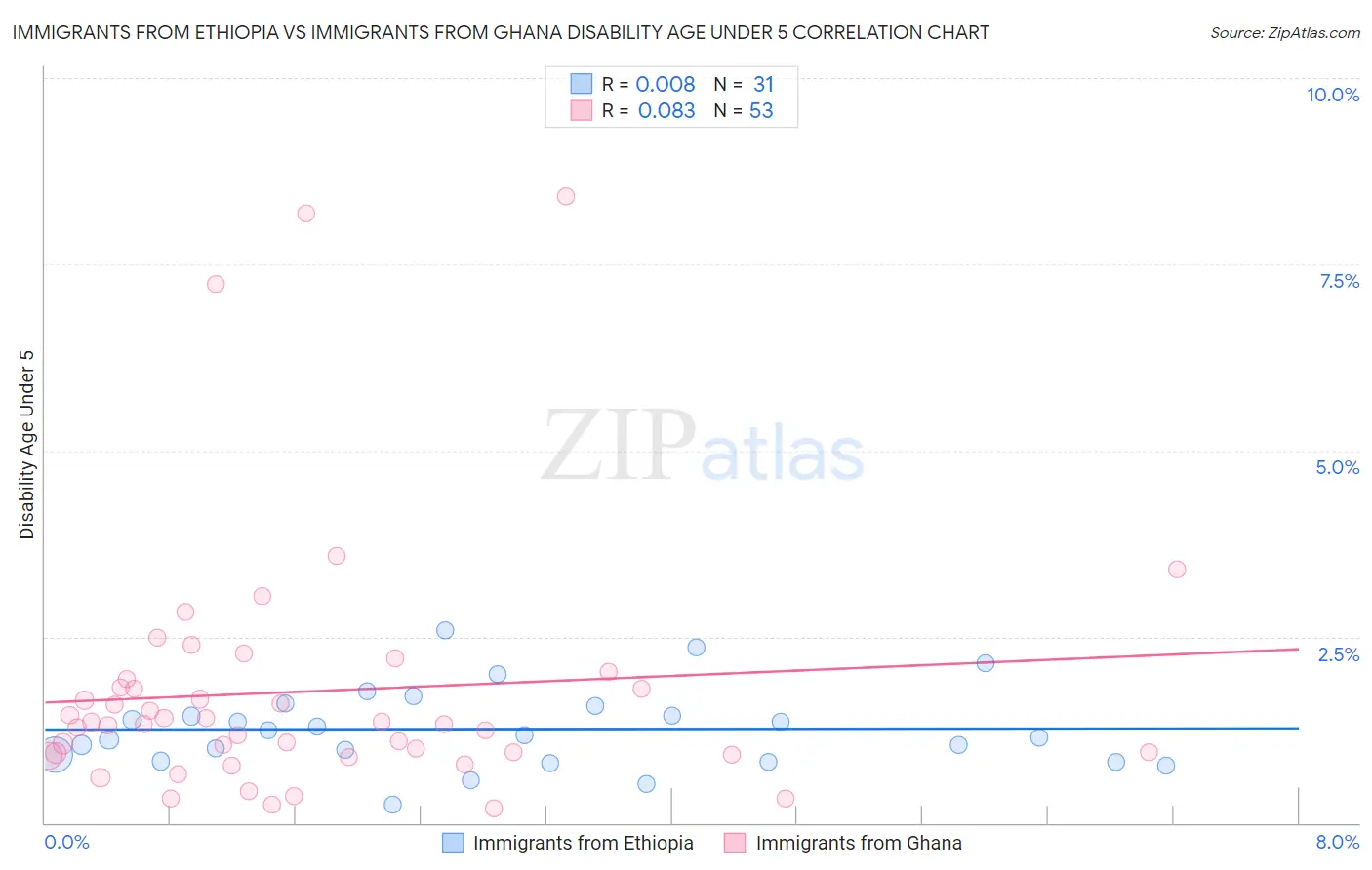 Immigrants from Ethiopia vs Immigrants from Ghana Disability Age Under 5