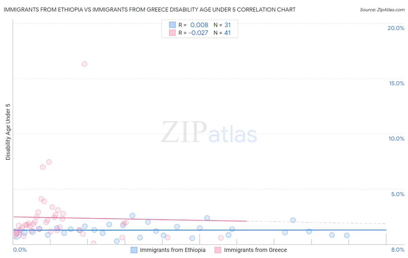 Immigrants from Ethiopia vs Immigrants from Greece Disability Age Under 5