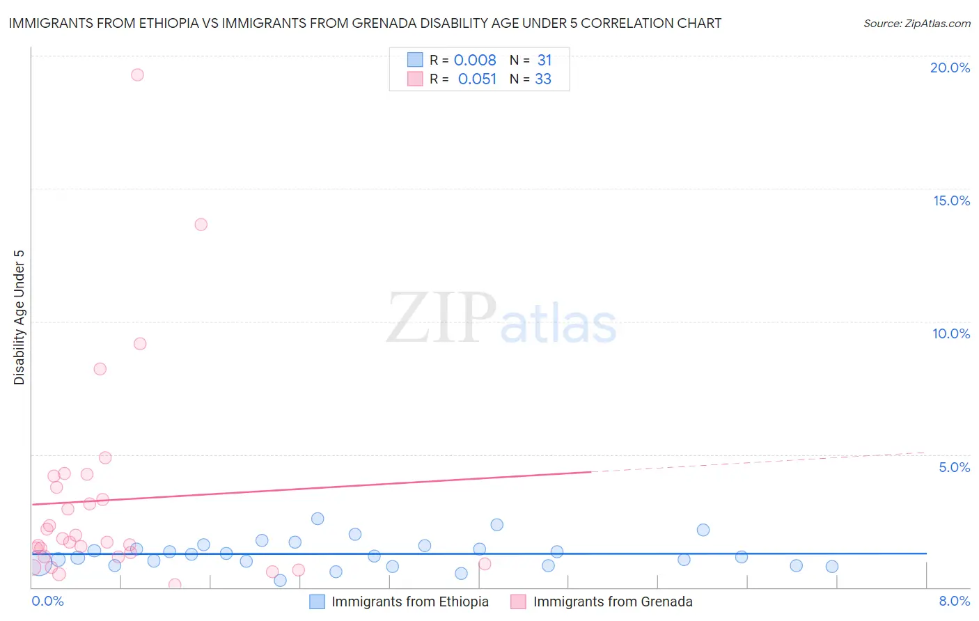 Immigrants from Ethiopia vs Immigrants from Grenada Disability Age Under 5