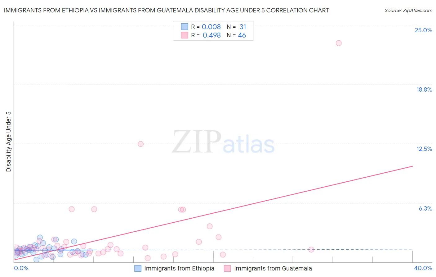 Immigrants from Ethiopia vs Immigrants from Guatemala Disability Age Under 5
