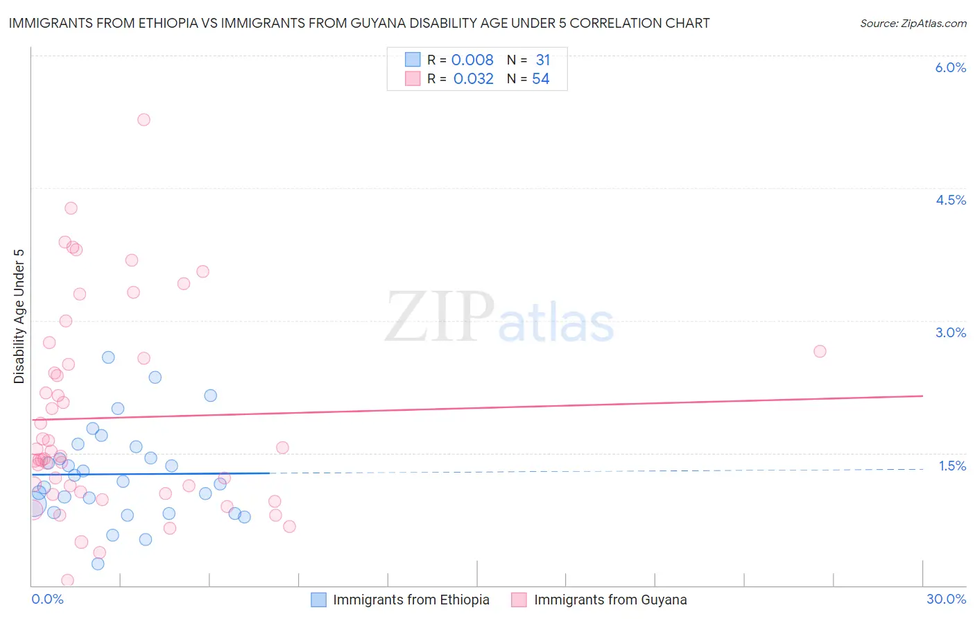 Immigrants from Ethiopia vs Immigrants from Guyana Disability Age Under 5