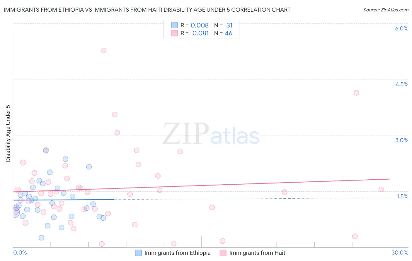Immigrants from Ethiopia vs Immigrants from Haiti Disability Age Under 5
