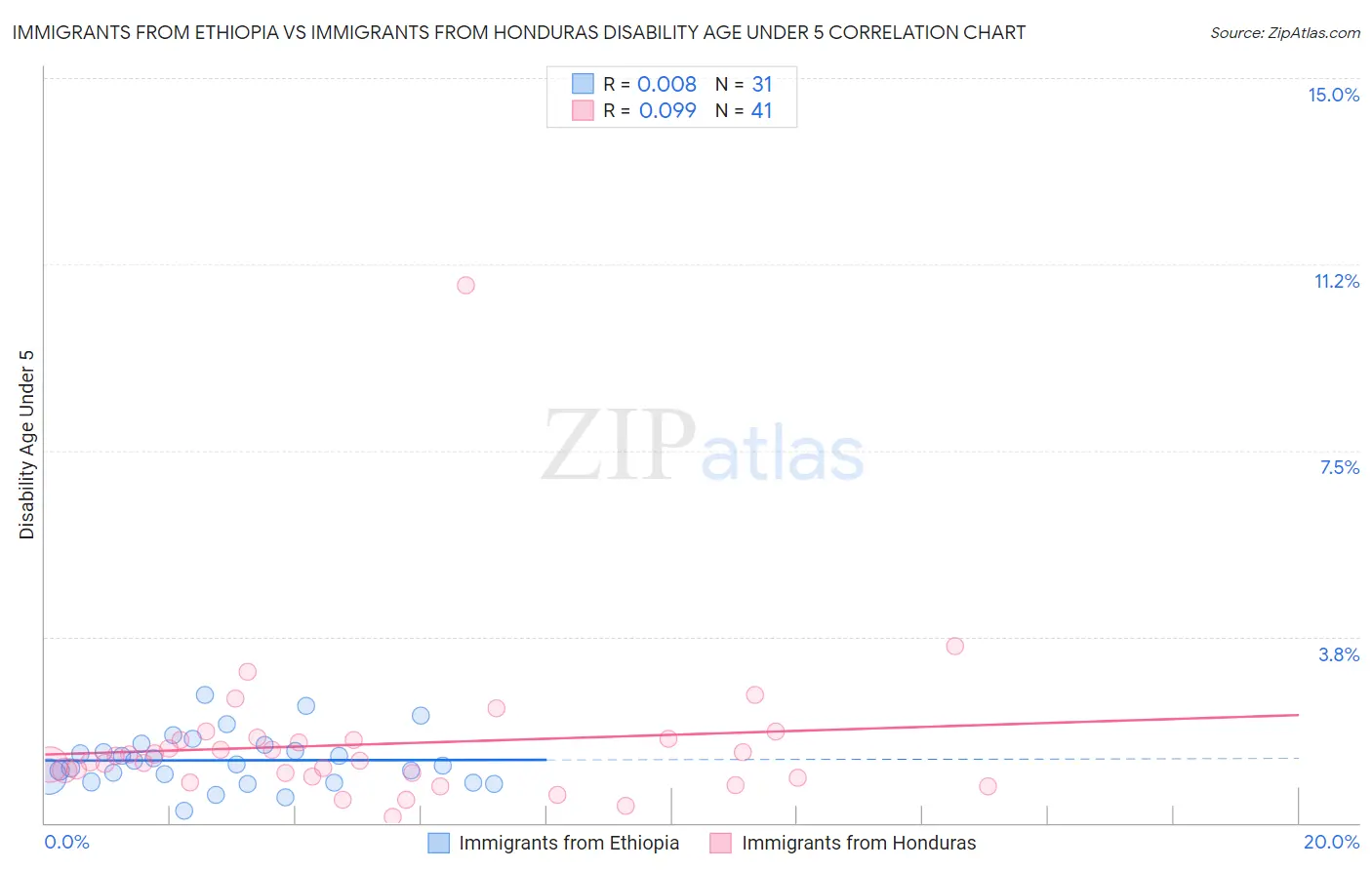 Immigrants from Ethiopia vs Immigrants from Honduras Disability Age Under 5