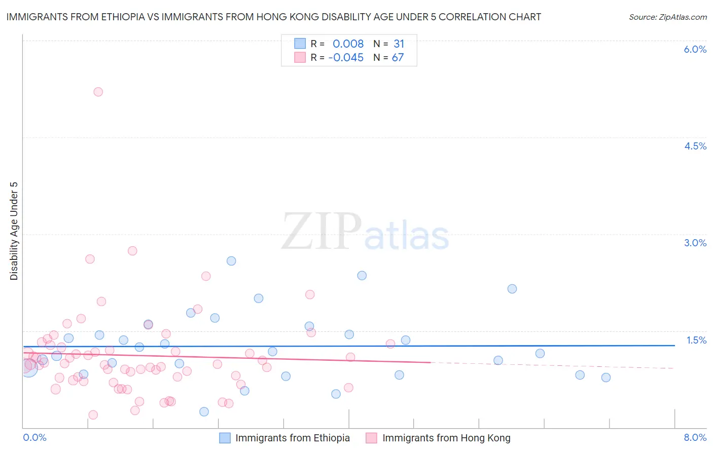 Immigrants from Ethiopia vs Immigrants from Hong Kong Disability Age Under 5