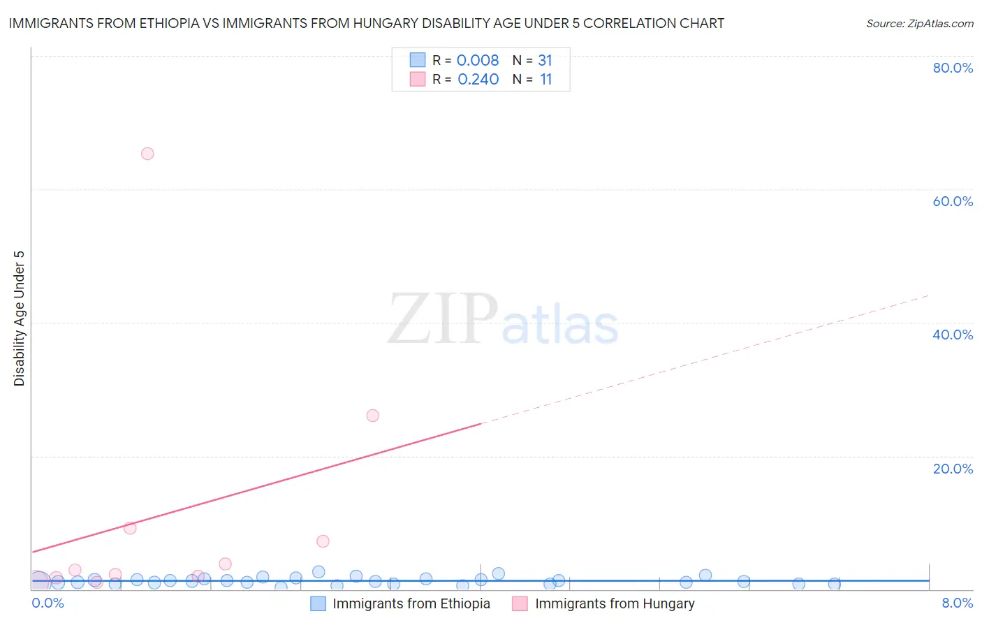 Immigrants from Ethiopia vs Immigrants from Hungary Disability Age Under 5