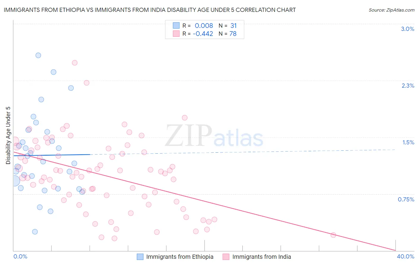 Immigrants from Ethiopia vs Immigrants from India Disability Age Under 5