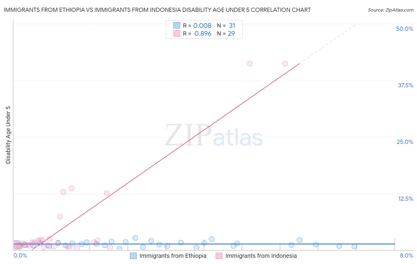 Immigrants from Ethiopia vs Immigrants from Indonesia Disability Age Under 5