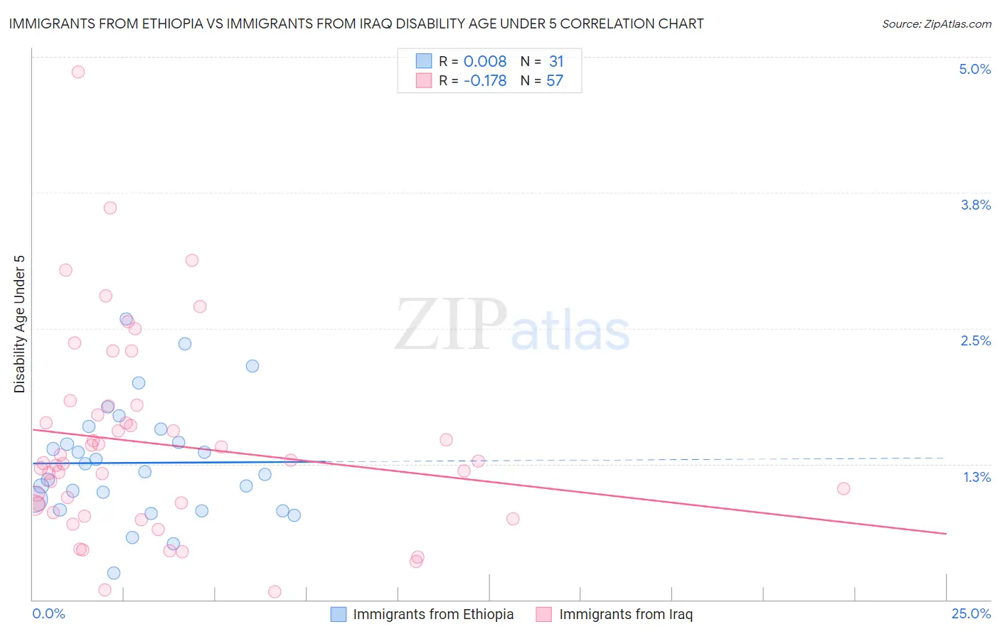 Immigrants from Ethiopia vs Immigrants from Iraq Disability Age Under 5