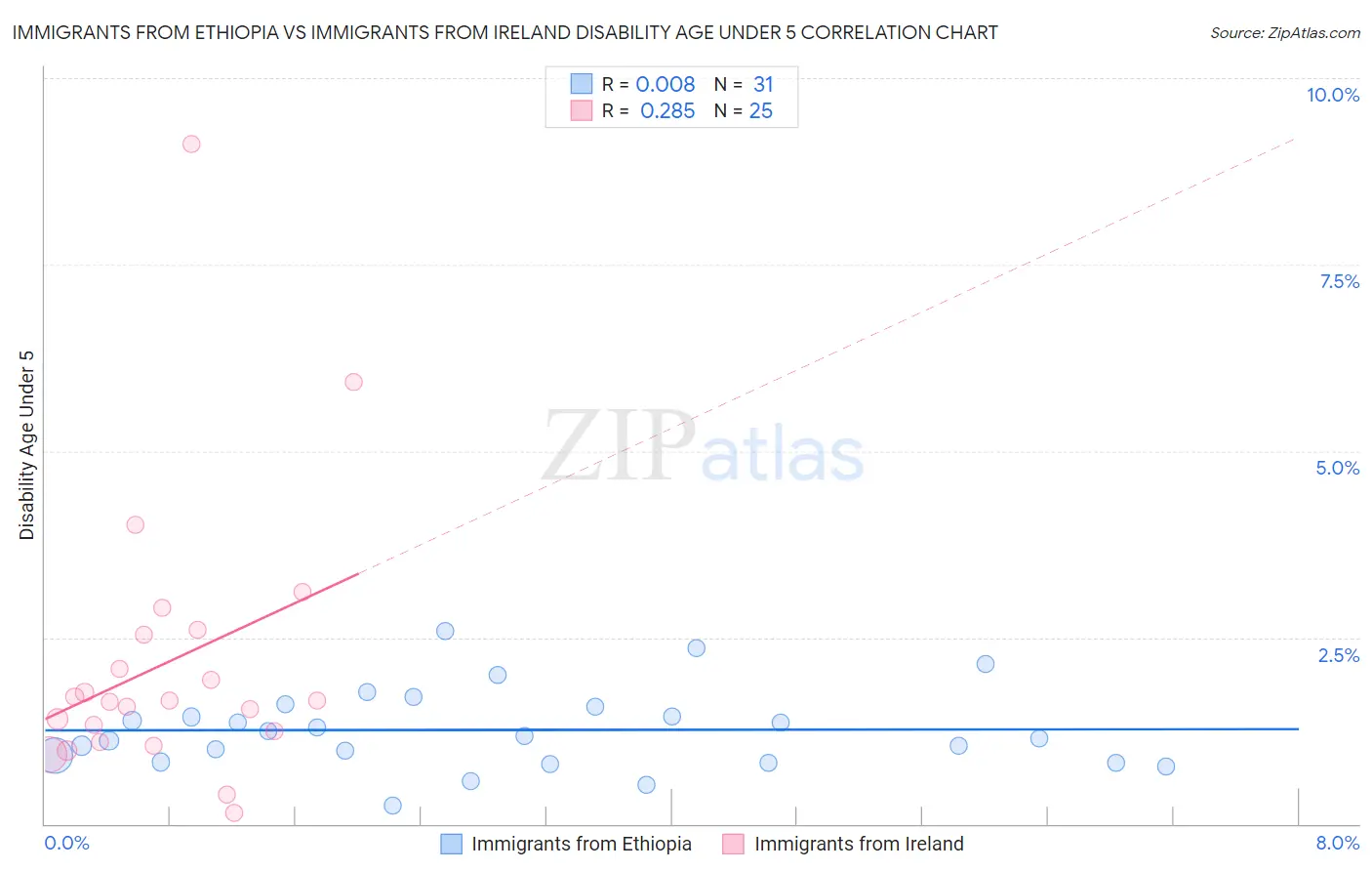 Immigrants from Ethiopia vs Immigrants from Ireland Disability Age Under 5