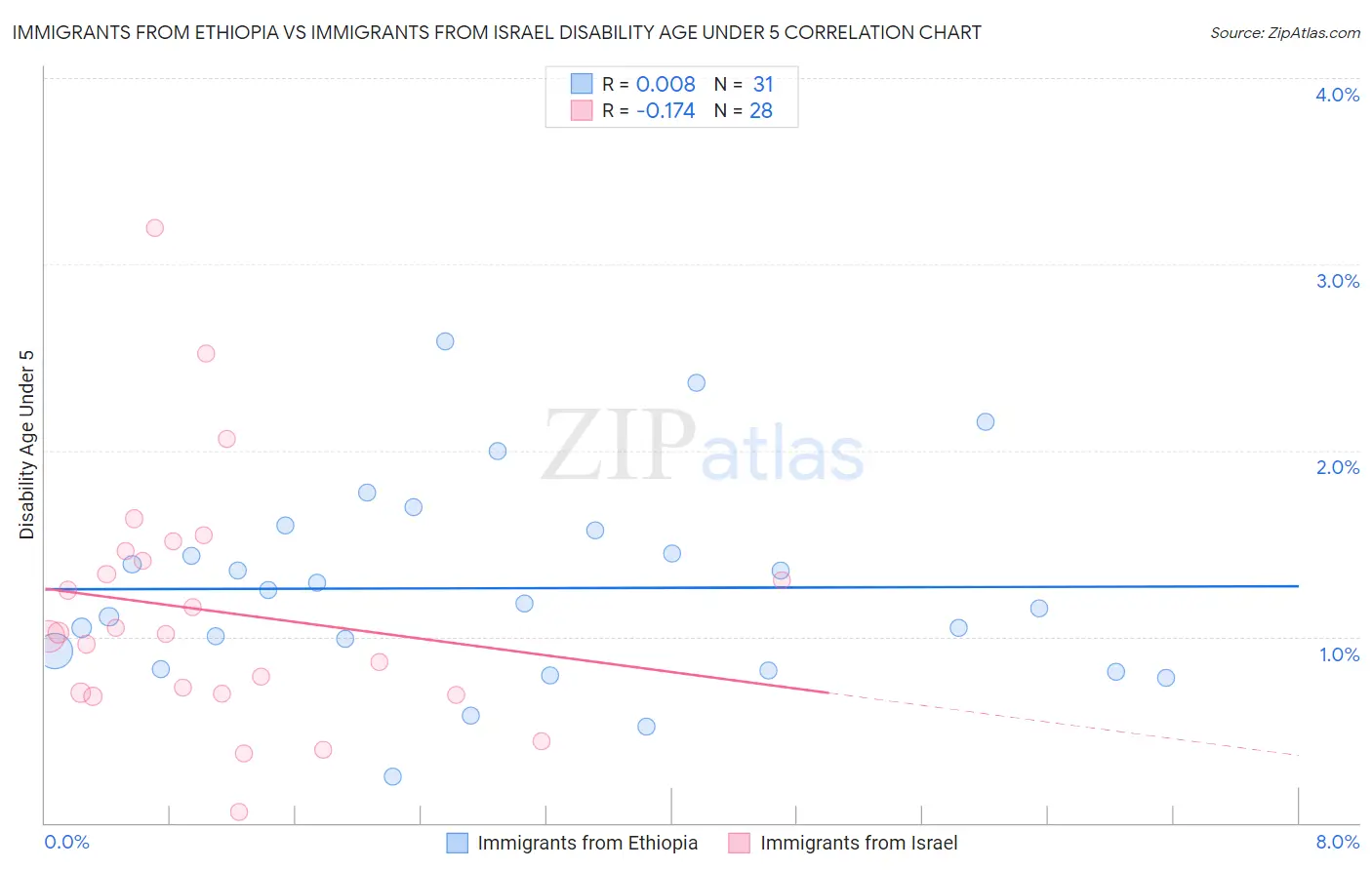 Immigrants from Ethiopia vs Immigrants from Israel Disability Age Under 5