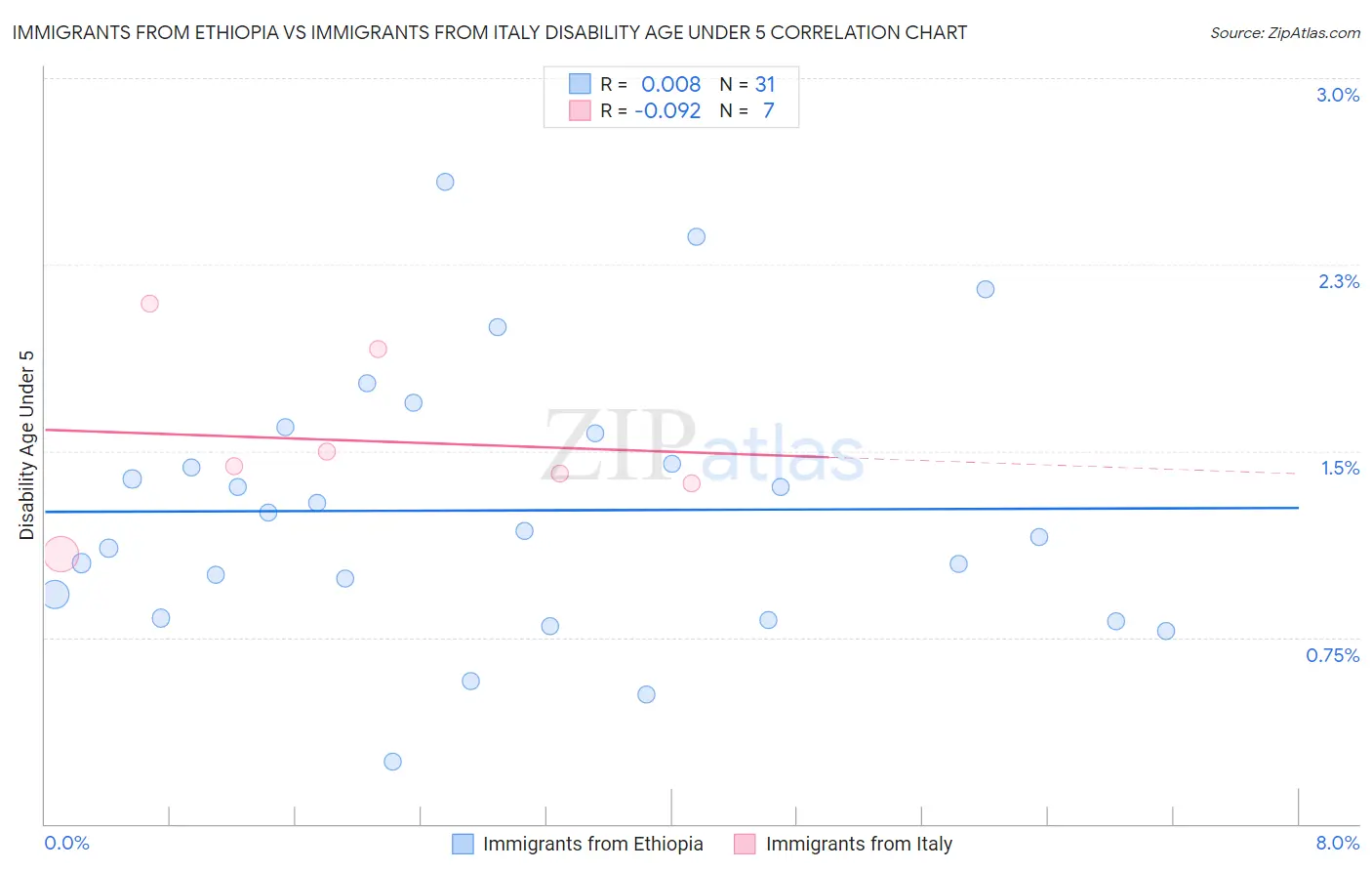 Immigrants from Ethiopia vs Immigrants from Italy Disability Age Under 5
