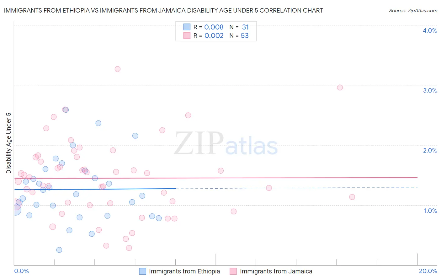 Immigrants from Ethiopia vs Immigrants from Jamaica Disability Age Under 5