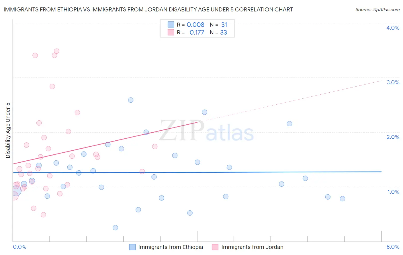 Immigrants from Ethiopia vs Immigrants from Jordan Disability Age Under 5
