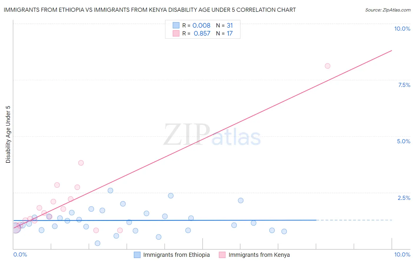 Immigrants from Ethiopia vs Immigrants from Kenya Disability Age Under 5