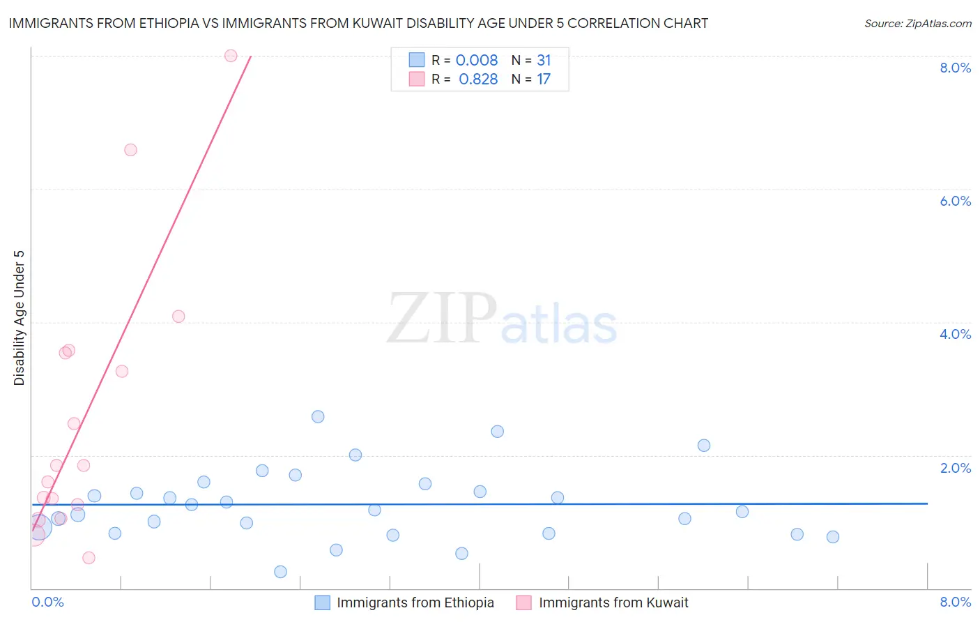 Immigrants from Ethiopia vs Immigrants from Kuwait Disability Age Under 5