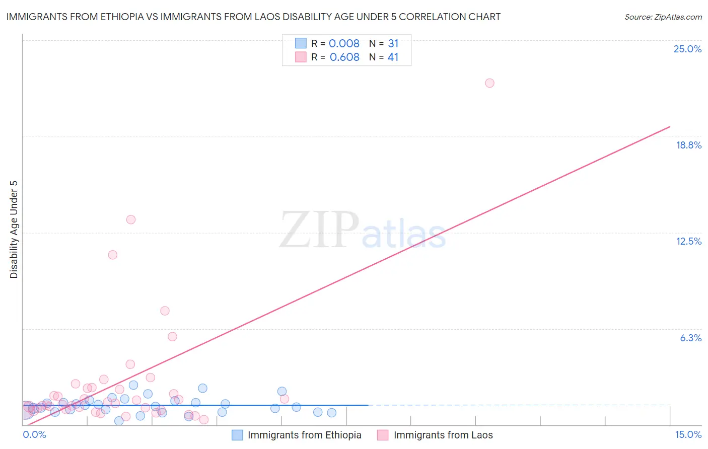 Immigrants from Ethiopia vs Immigrants from Laos Disability Age Under 5