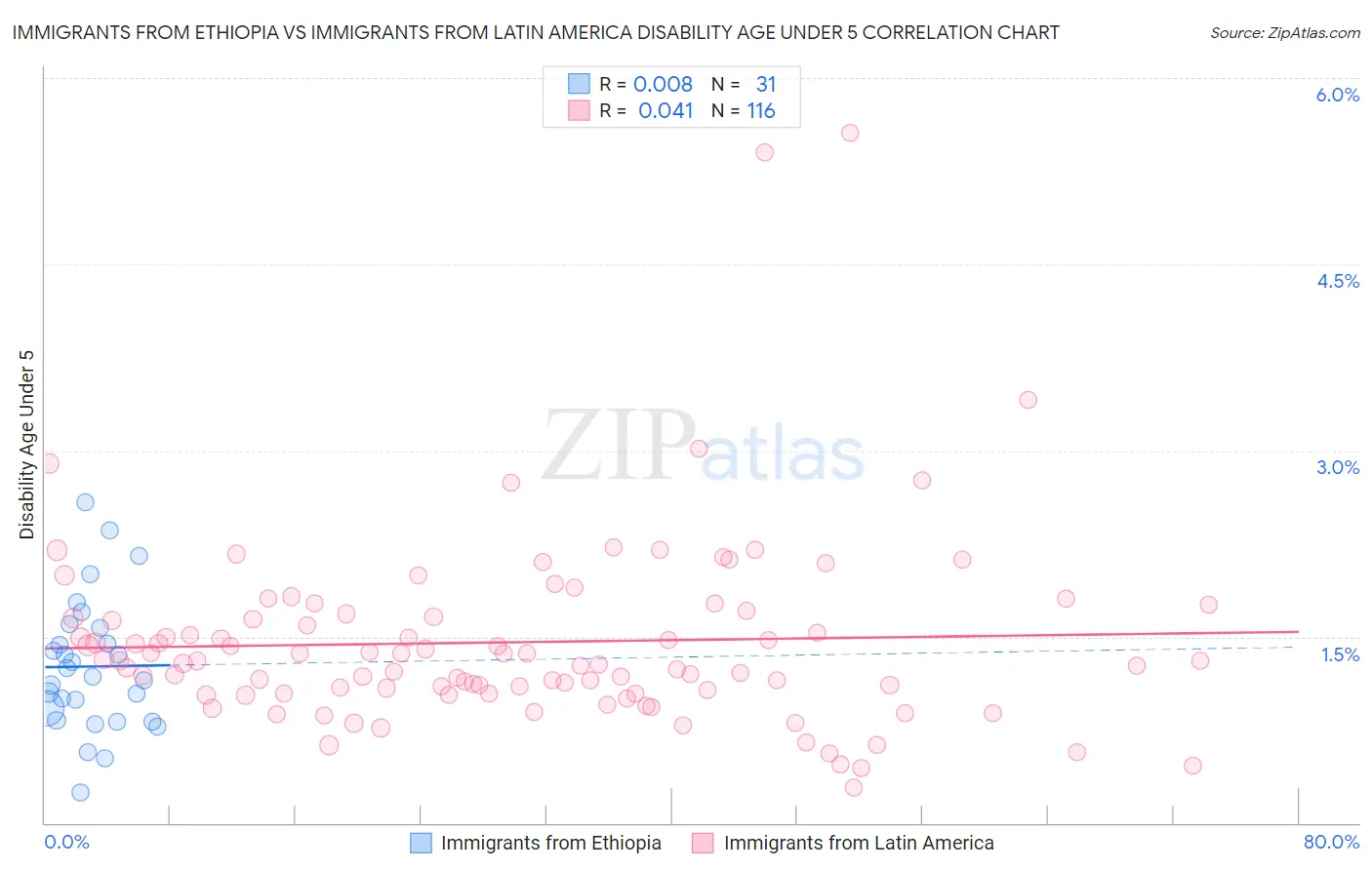 Immigrants from Ethiopia vs Immigrants from Latin America Disability Age Under 5