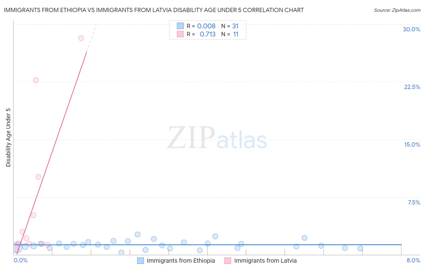 Immigrants from Ethiopia vs Immigrants from Latvia Disability Age Under 5