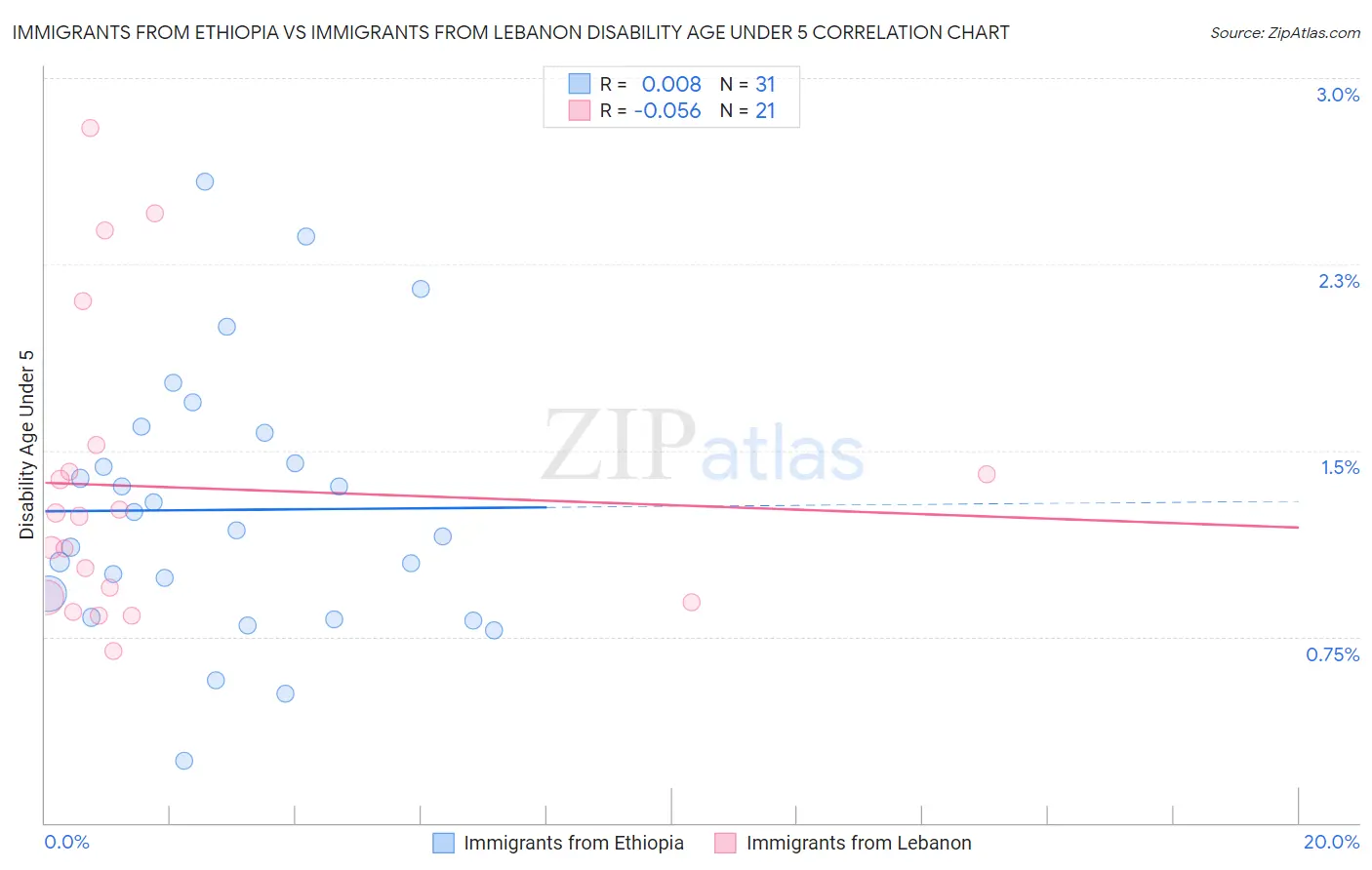 Immigrants from Ethiopia vs Immigrants from Lebanon Disability Age Under 5