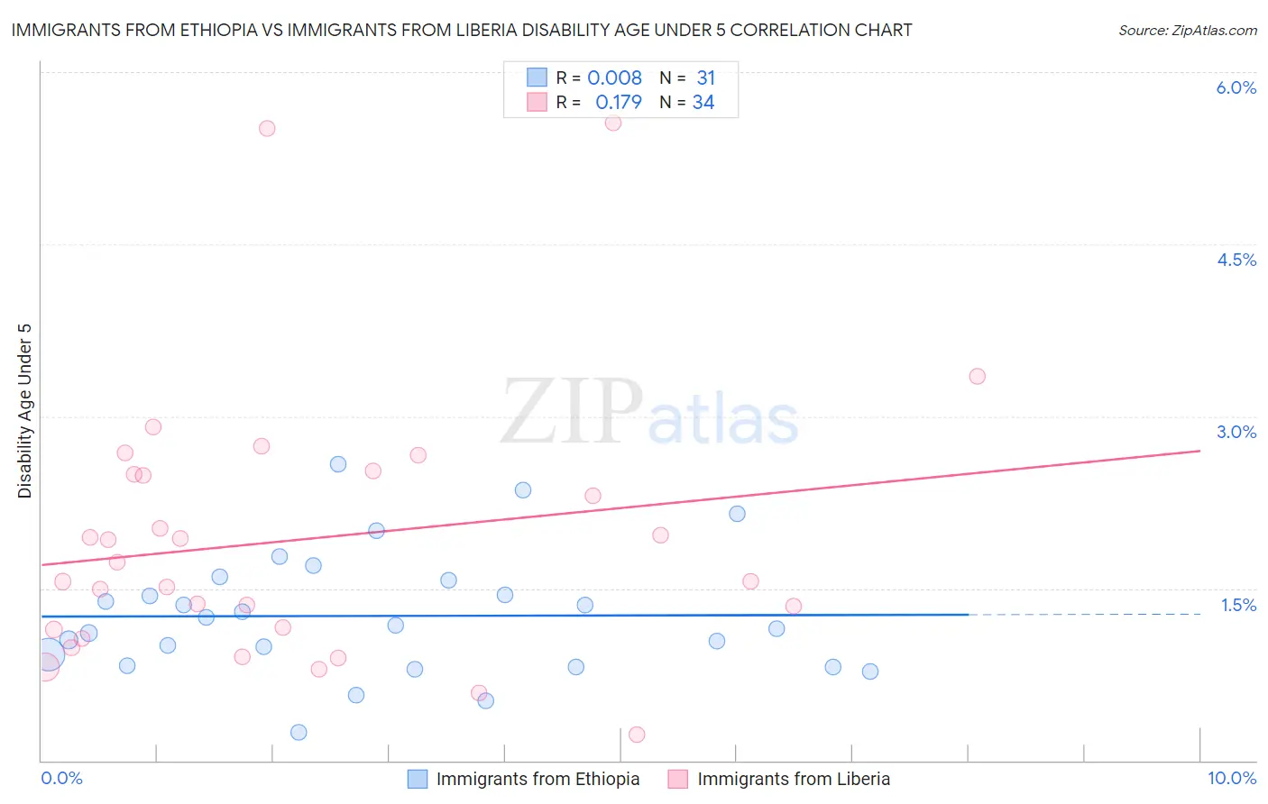 Immigrants from Ethiopia vs Immigrants from Liberia Disability Age Under 5