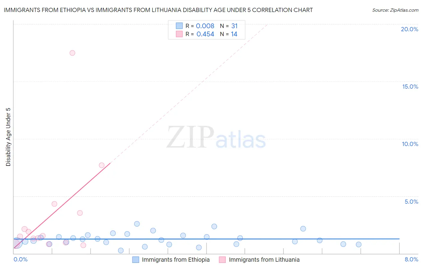 Immigrants from Ethiopia vs Immigrants from Lithuania Disability Age Under 5