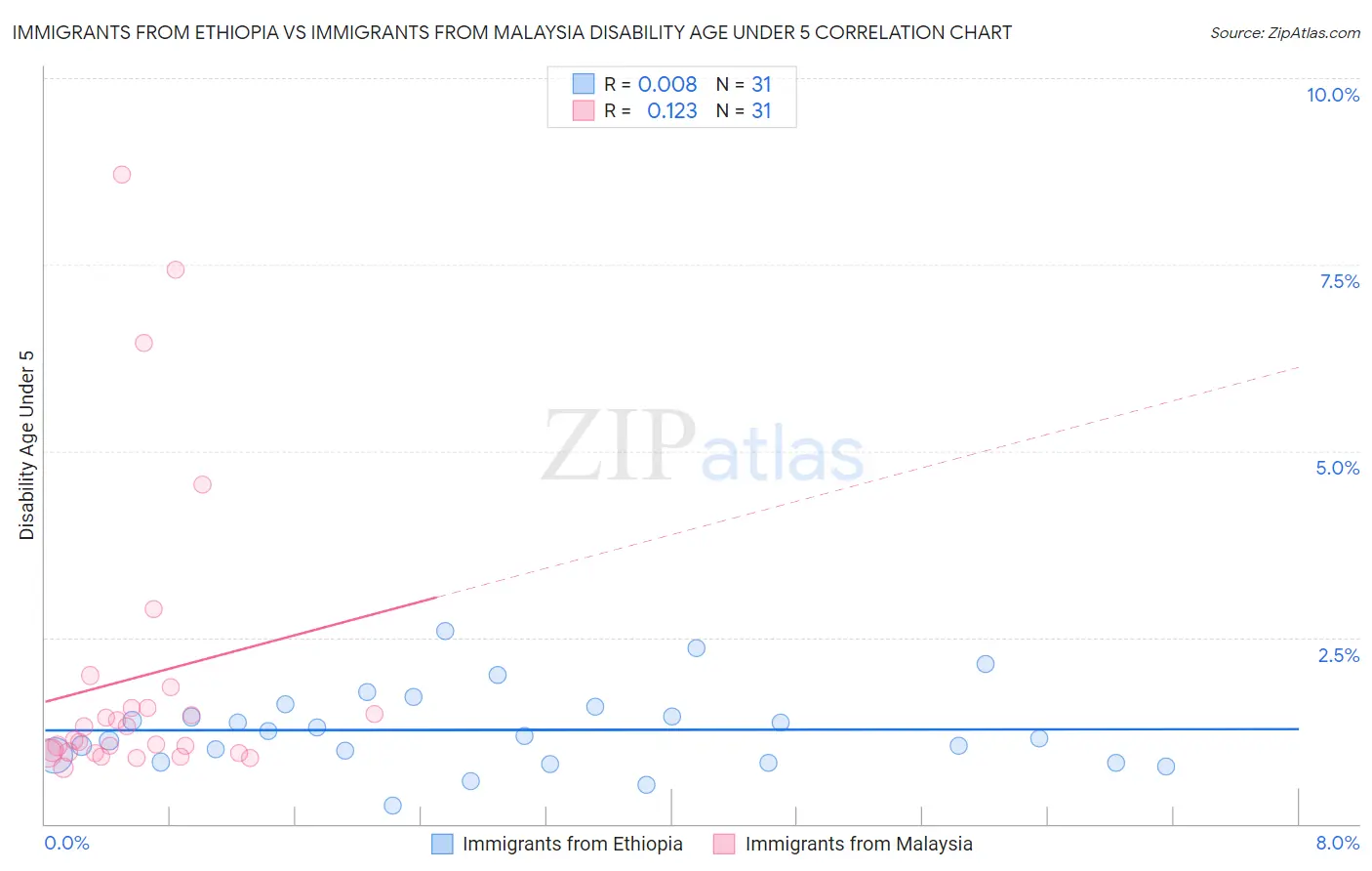 Immigrants from Ethiopia vs Immigrants from Malaysia Disability Age Under 5