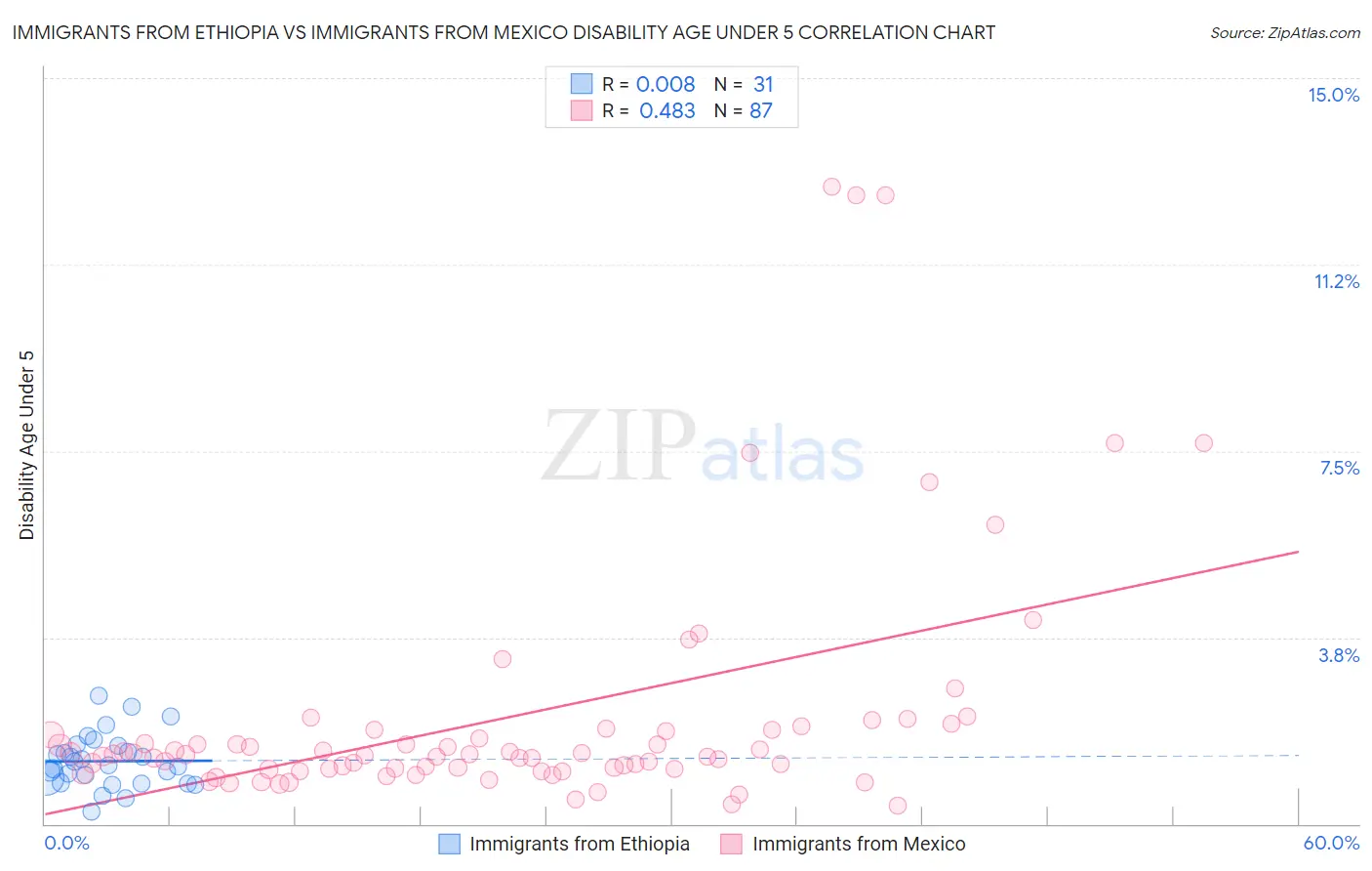 Immigrants from Ethiopia vs Immigrants from Mexico Disability Age Under 5