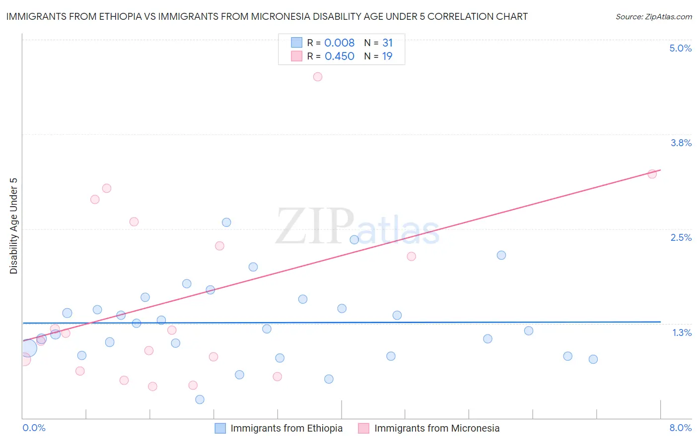Immigrants from Ethiopia vs Immigrants from Micronesia Disability Age Under 5