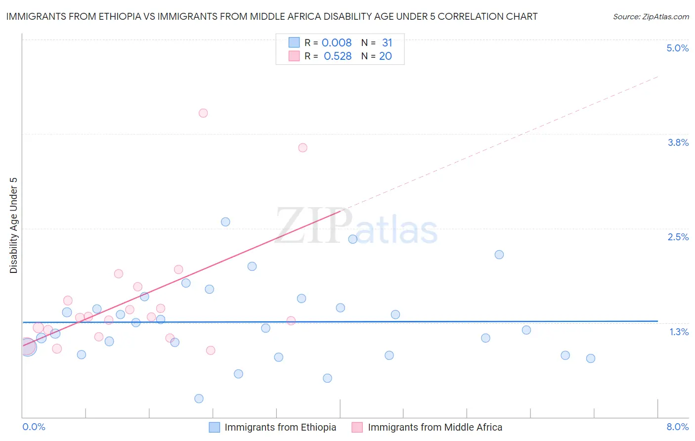 Immigrants from Ethiopia vs Immigrants from Middle Africa Disability Age Under 5
