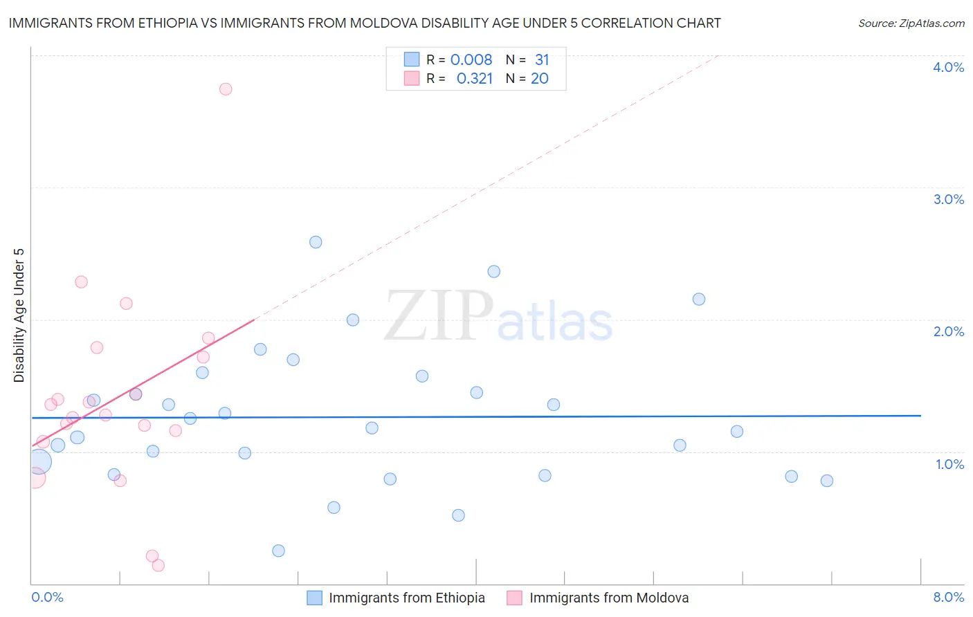 Immigrants from Ethiopia vs Immigrants from Moldova Disability Age Under 5