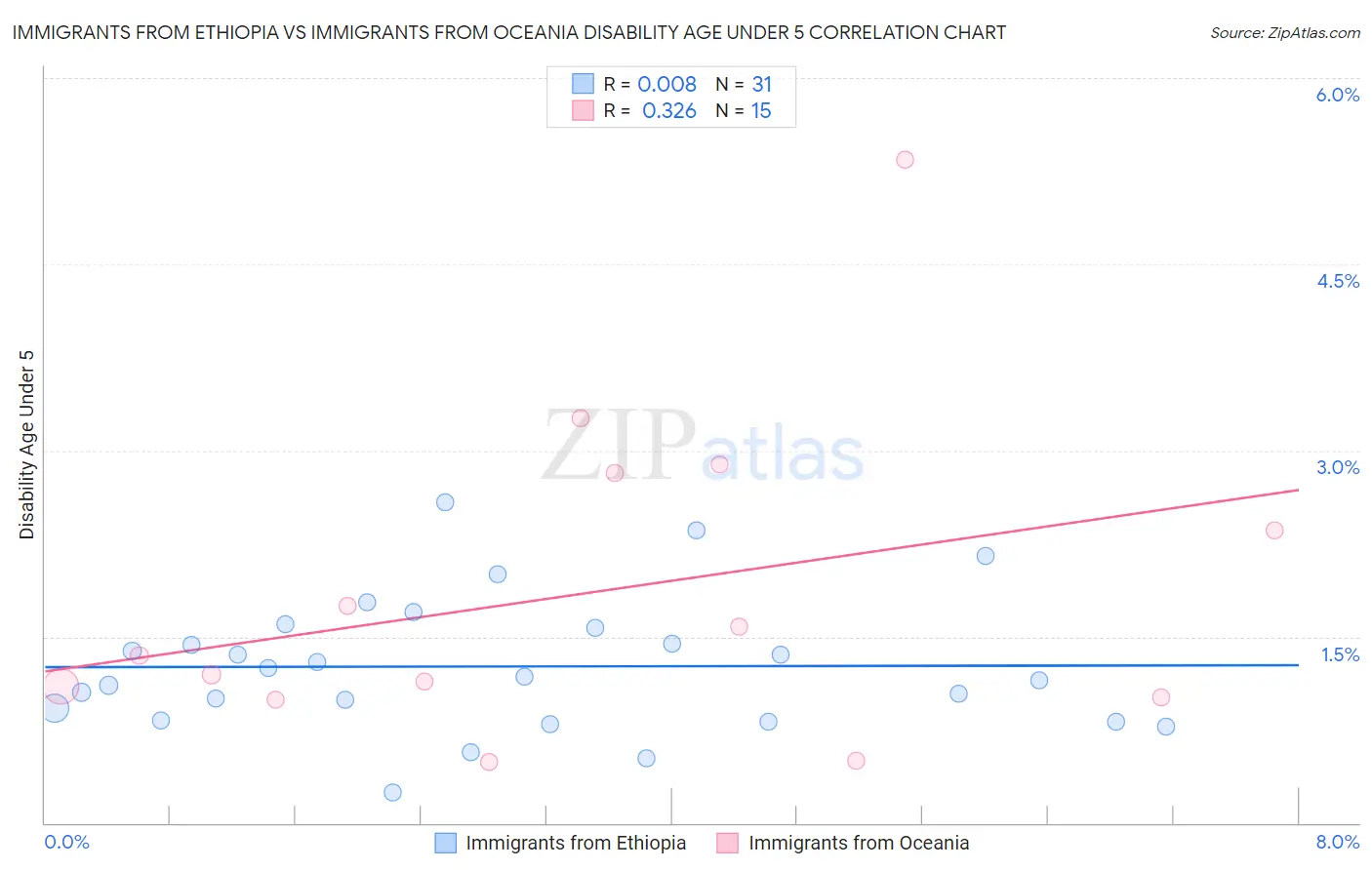 Immigrants from Ethiopia vs Immigrants from Oceania Disability Age Under 5