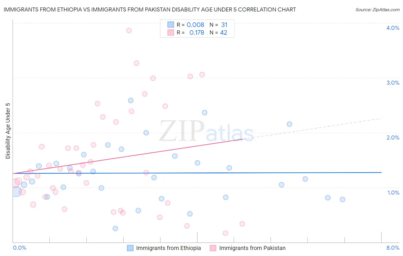 Immigrants from Ethiopia vs Immigrants from Pakistan Disability Age Under 5
