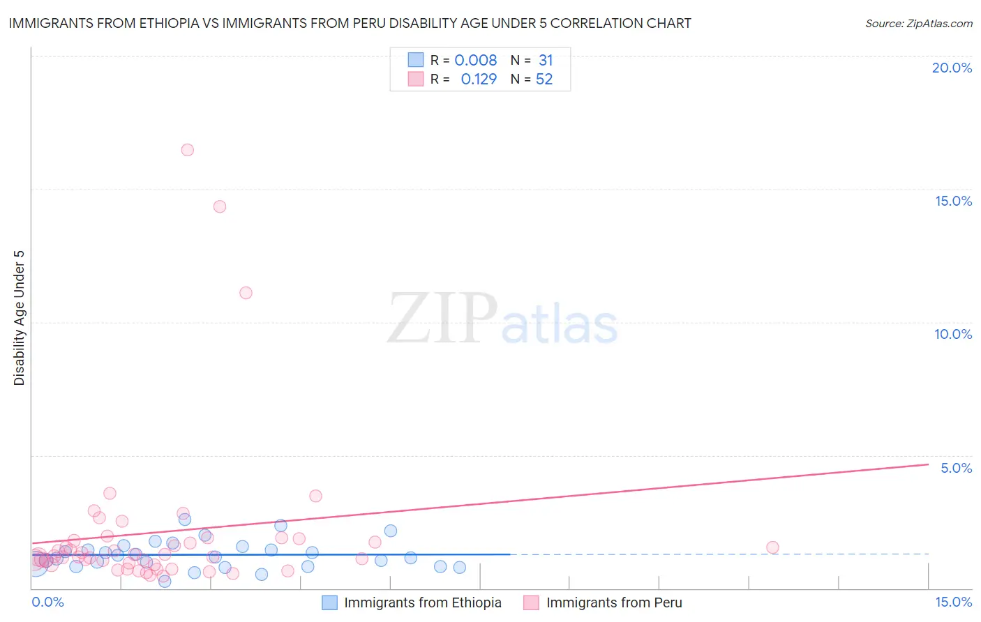 Immigrants from Ethiopia vs Immigrants from Peru Disability Age Under 5