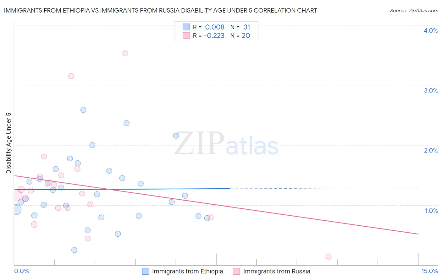 Immigrants from Ethiopia vs Immigrants from Russia Disability Age Under 5