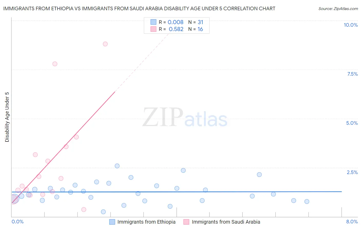 Immigrants from Ethiopia vs Immigrants from Saudi Arabia Disability Age Under 5