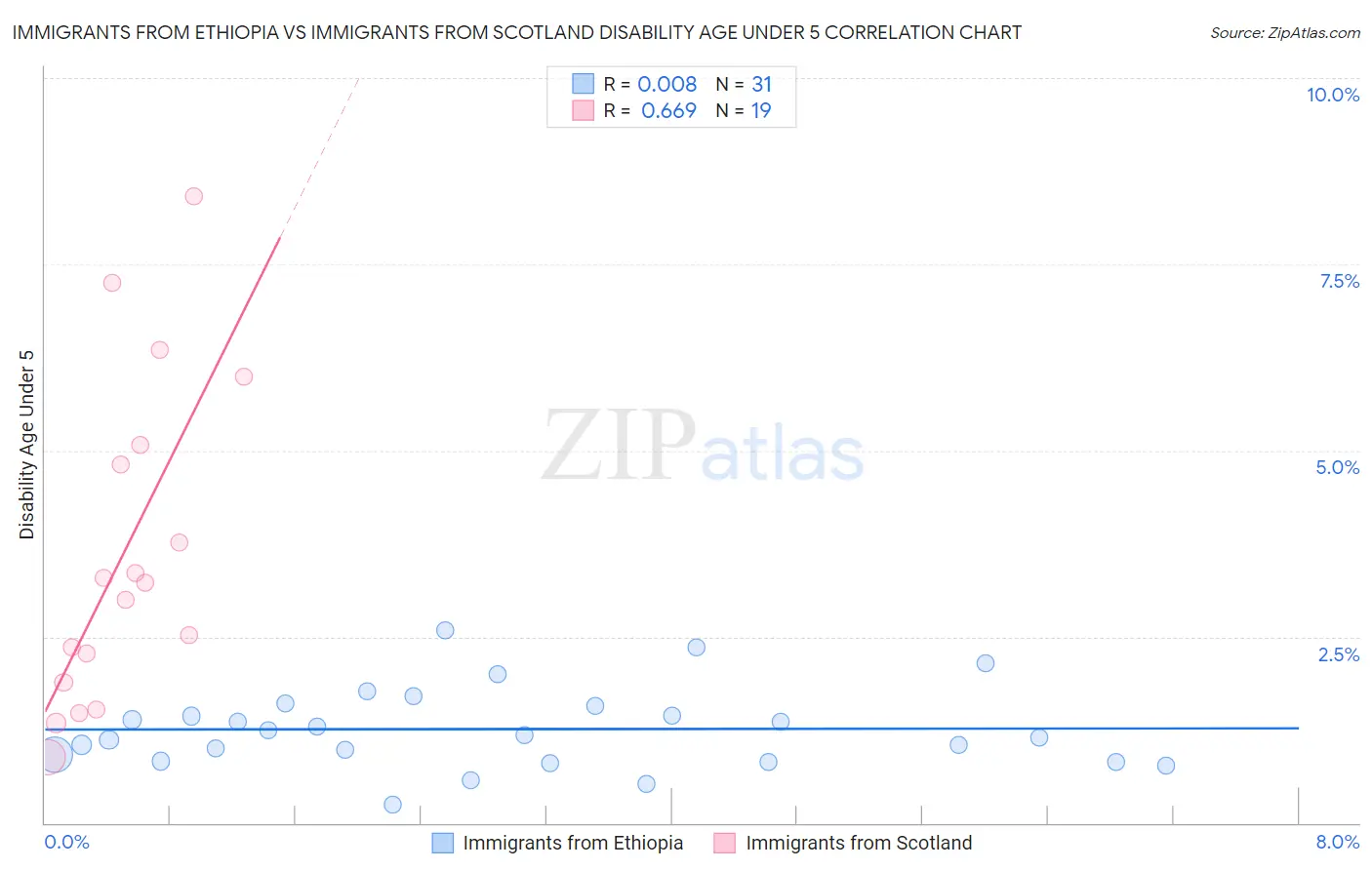 Immigrants from Ethiopia vs Immigrants from Scotland Disability Age Under 5