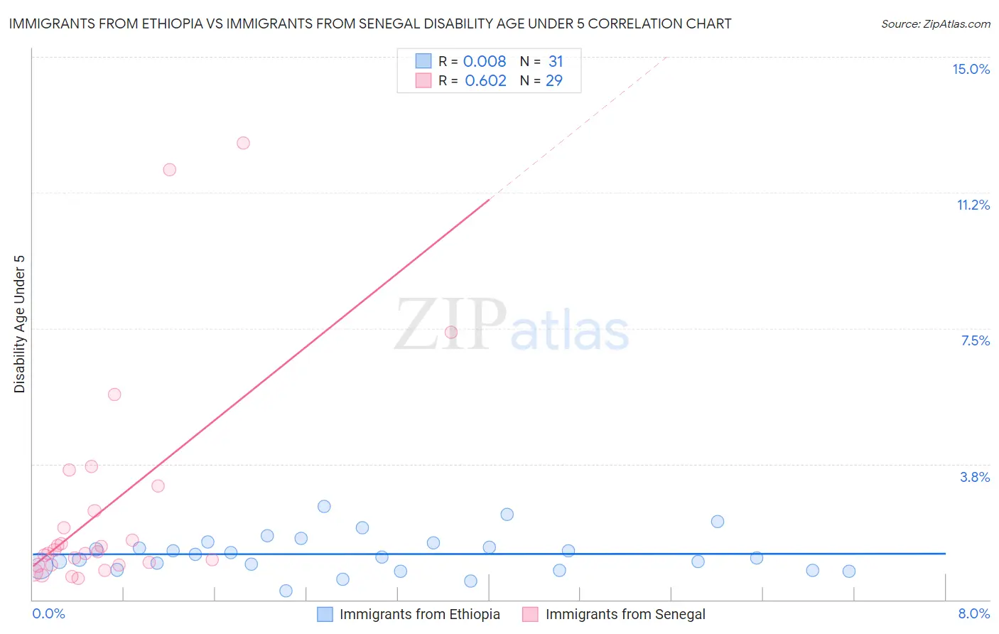 Immigrants from Ethiopia vs Immigrants from Senegal Disability Age Under 5