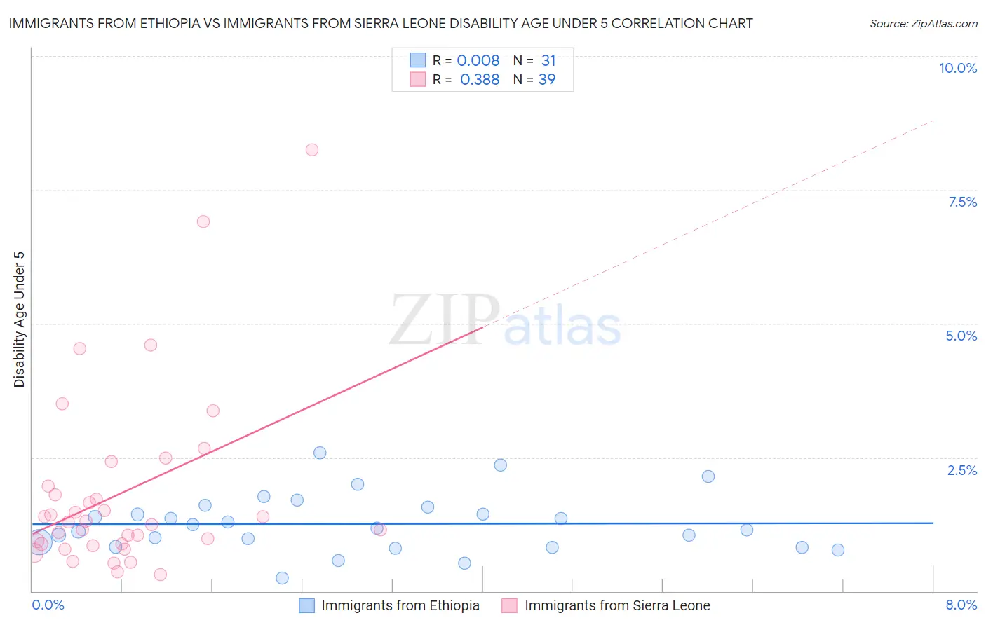 Immigrants from Ethiopia vs Immigrants from Sierra Leone Disability Age Under 5