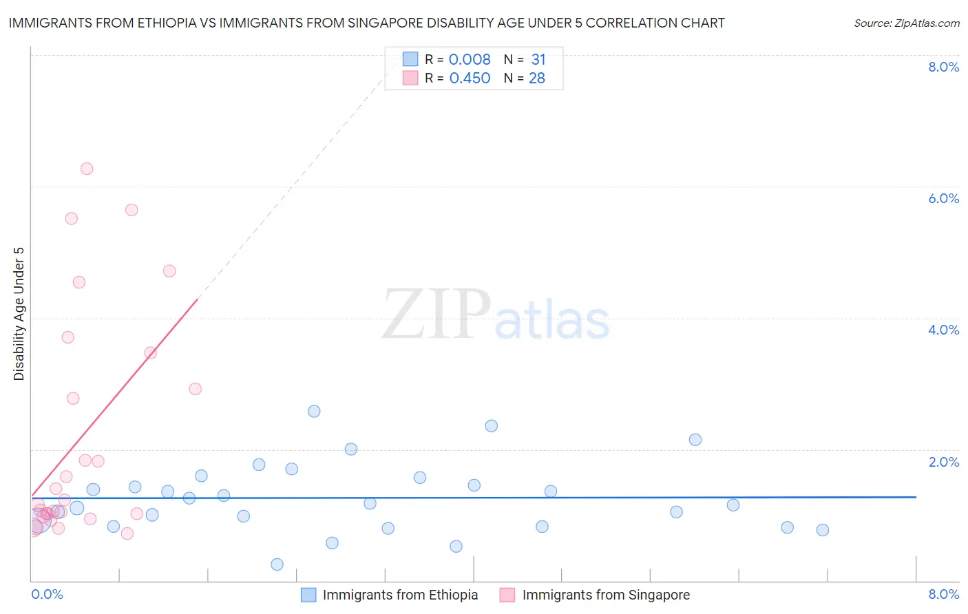Immigrants from Ethiopia vs Immigrants from Singapore Disability Age Under 5