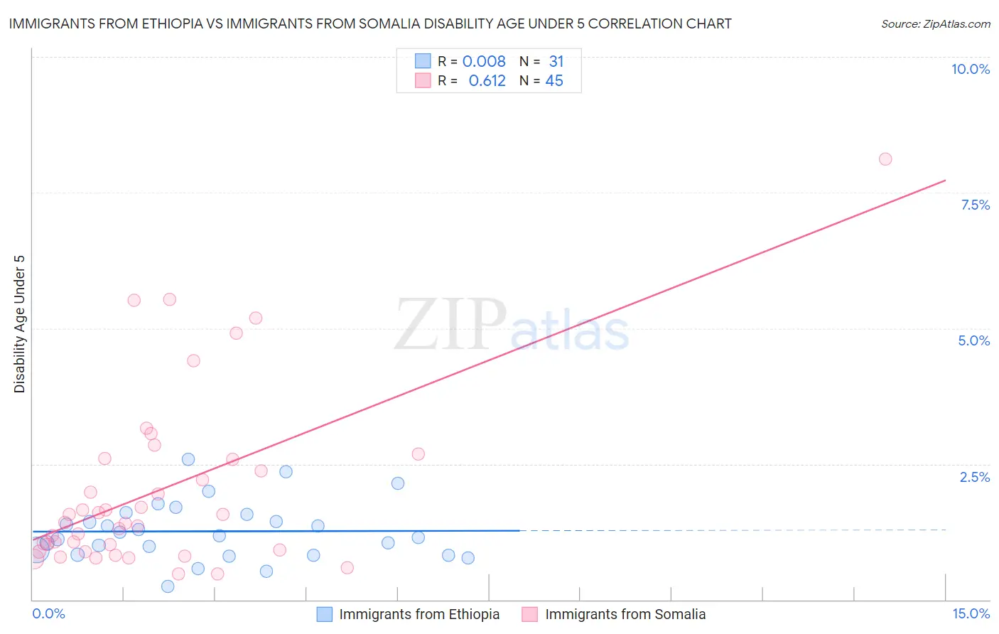 Immigrants from Ethiopia vs Immigrants from Somalia Disability Age Under 5