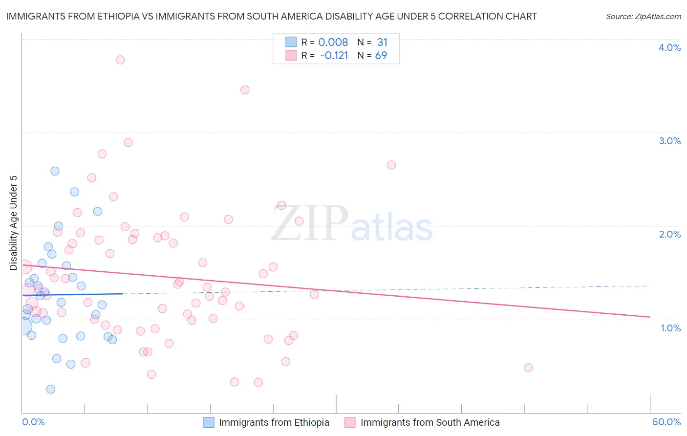 Immigrants from Ethiopia vs Immigrants from South America Disability Age Under 5