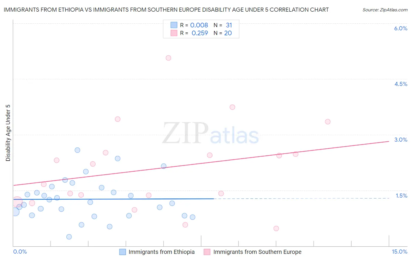 Immigrants from Ethiopia vs Immigrants from Southern Europe Disability Age Under 5
