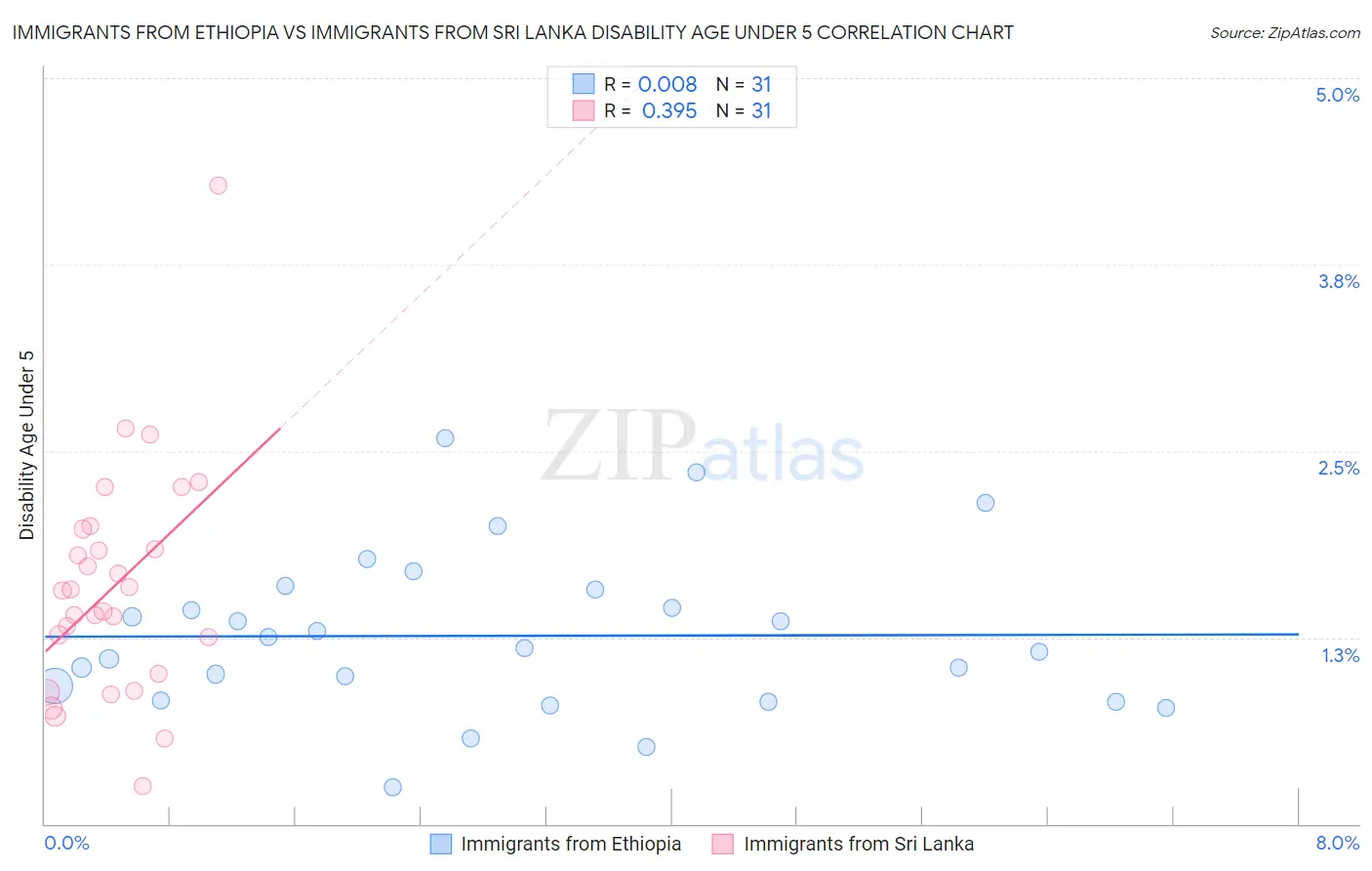 Immigrants from Ethiopia vs Immigrants from Sri Lanka Disability Age Under 5