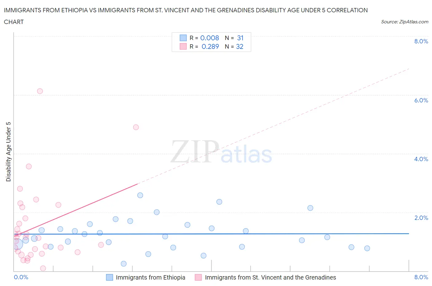 Immigrants from Ethiopia vs Immigrants from St. Vincent and the Grenadines Disability Age Under 5