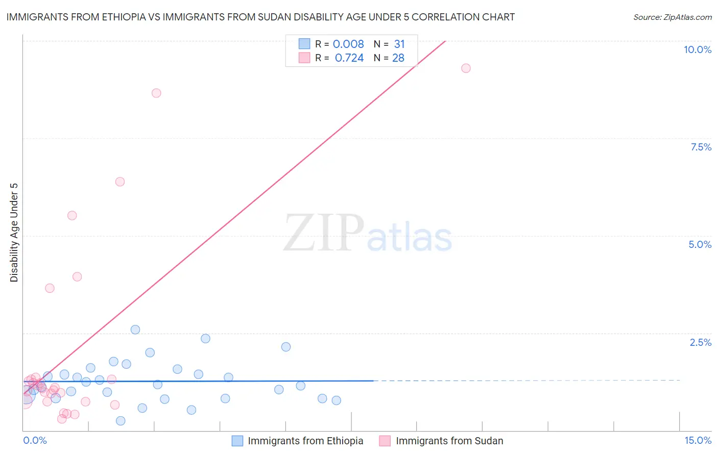 Immigrants from Ethiopia vs Immigrants from Sudan Disability Age Under 5