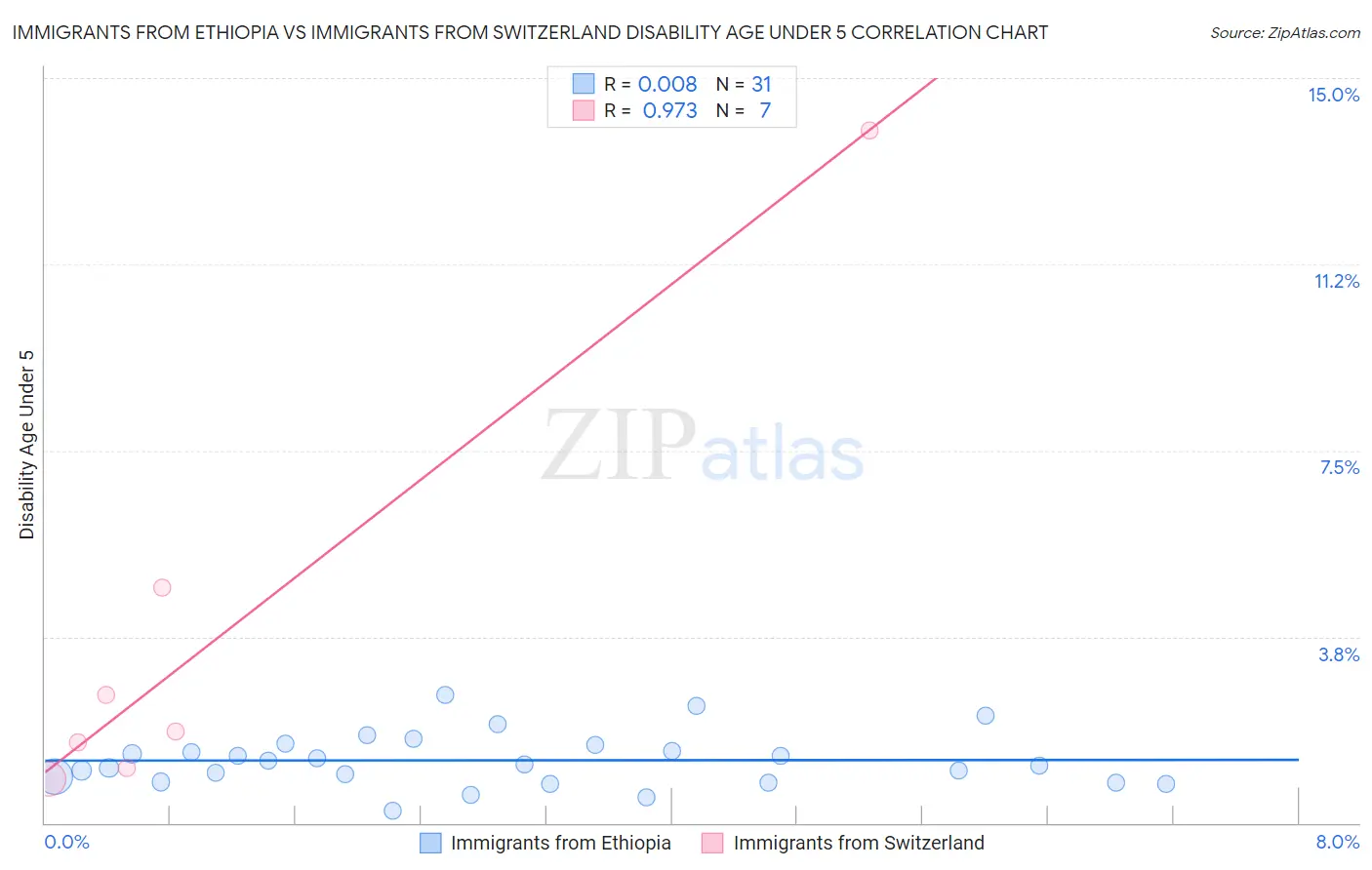 Immigrants from Ethiopia vs Immigrants from Switzerland Disability Age Under 5