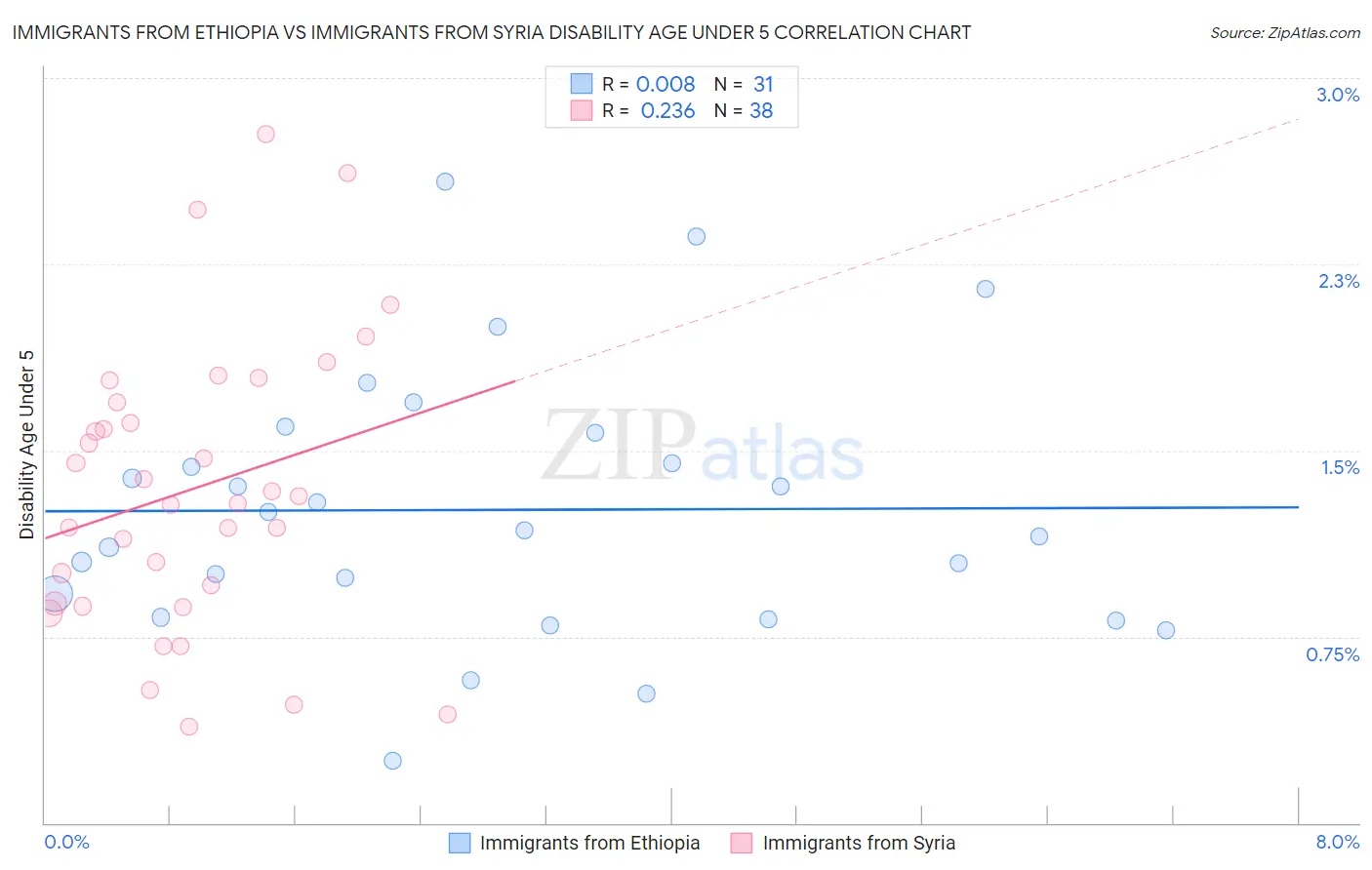 Immigrants from Ethiopia vs Immigrants from Syria Disability Age Under 5