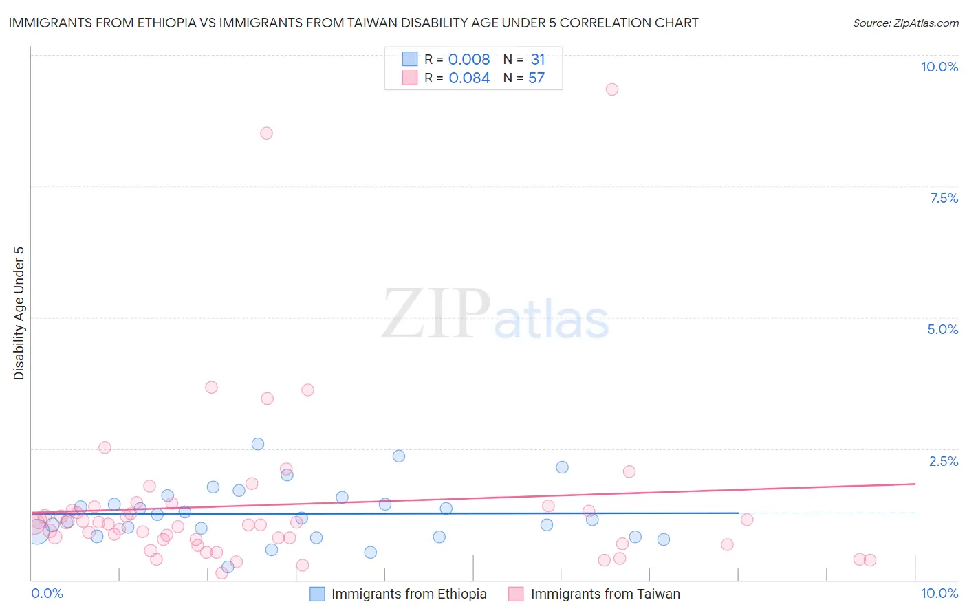 Immigrants from Ethiopia vs Immigrants from Taiwan Disability Age Under 5