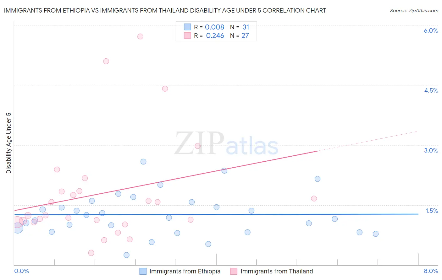 Immigrants from Ethiopia vs Immigrants from Thailand Disability Age Under 5